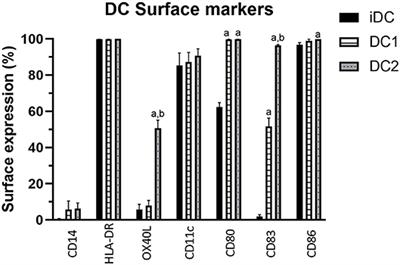 Specific Polyunsaturated Fatty Acids Can Modulate in vitro Human moDC2s and Subsequent Th2 Cytokine Release